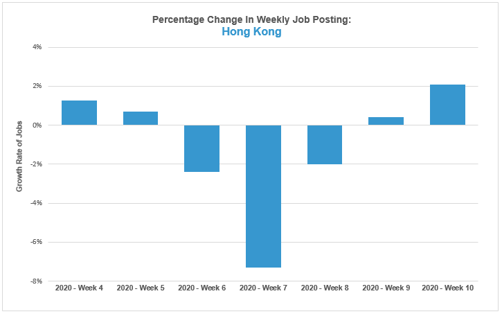 2020 Feb Job Index Percentage Change in Weekly Job Posting