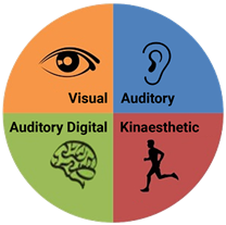 【Career Development】VAKAd Learning Style